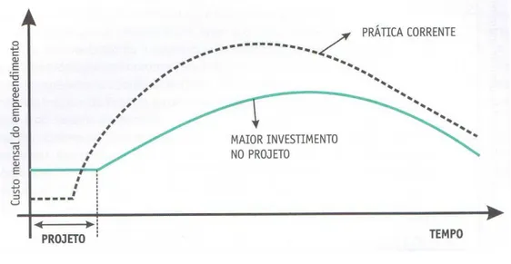 FIGURA 11 – Relação entre o tempo de desenvolvimento de um empreendimento e o  custo das atividades demonstrando o efeito de um maior “investimento”  na fase de projeto  