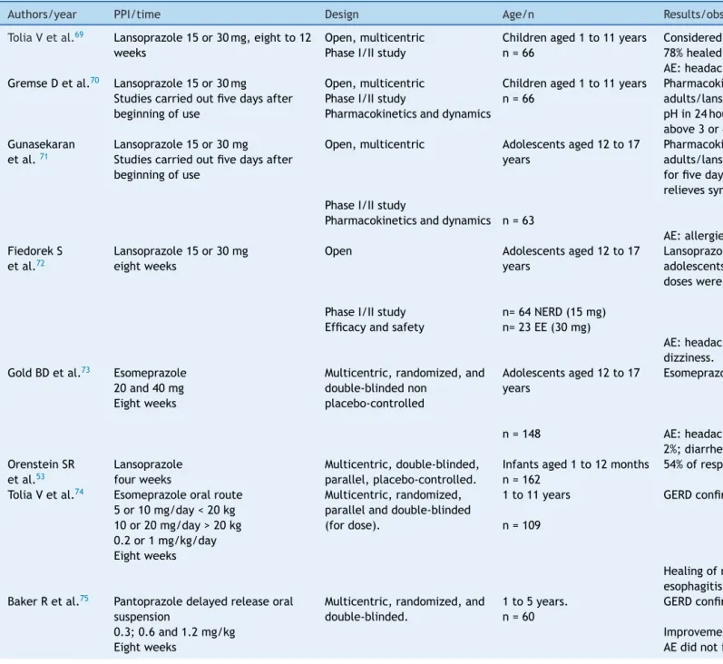Table 2 Studies with PPIs in pediatric GERD.