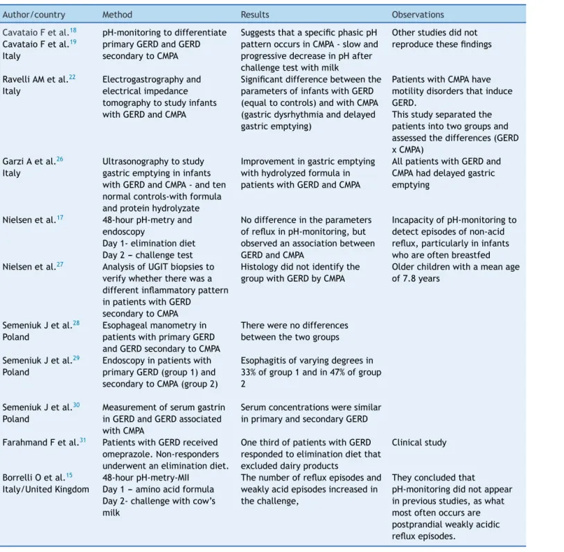 Table 1 Studies of the association between GERD and CMPA.