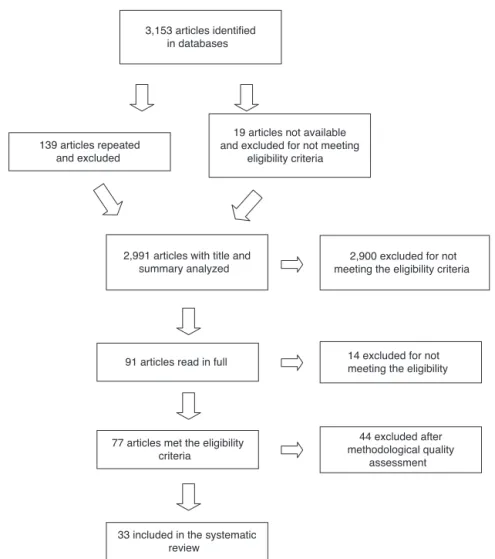 Figure 1 Flow chart for selection of articles at the different phases of the systematic review, Belo Horizonte, Brazil, 2012.