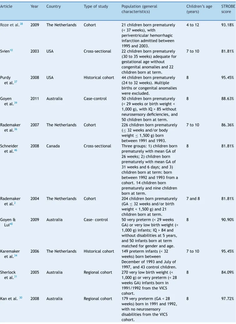Table 1 General characteristics of identified studies, Belo Horizonte, Brazil, 2012.