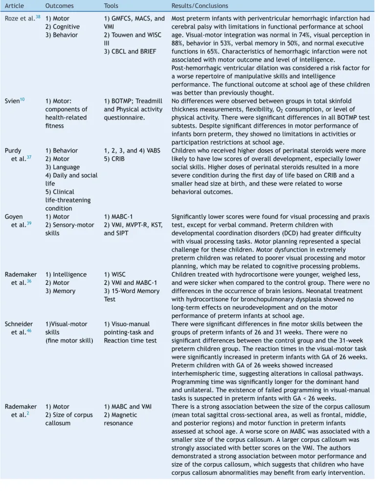 Table 2 Studies of motor development in preterm infants and their main findings, Belo Horizonte, 2012.