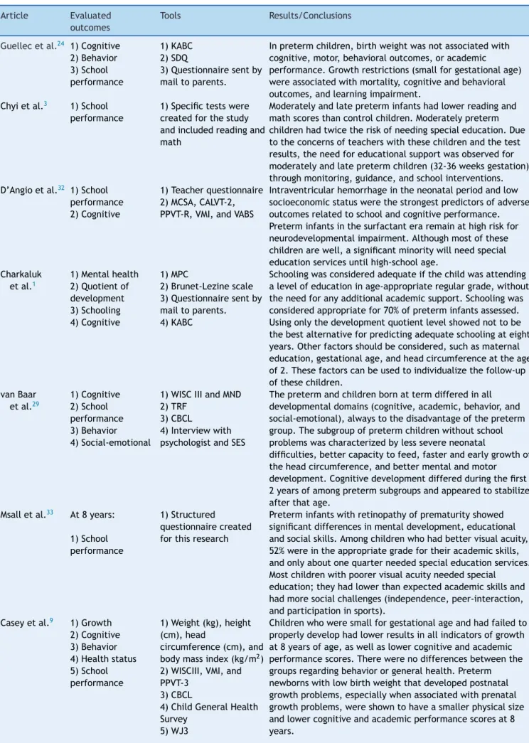 Table 3 Studies of school performance and behavior of preterm infants and their main conclusions, Belo Horizonte, 2012.