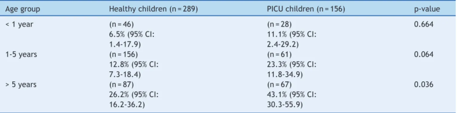 Table 2 Vitamin D deficiency (25(OH)vit D &lt; 20 ng/mL) in healthy and PICU children in different age groups.