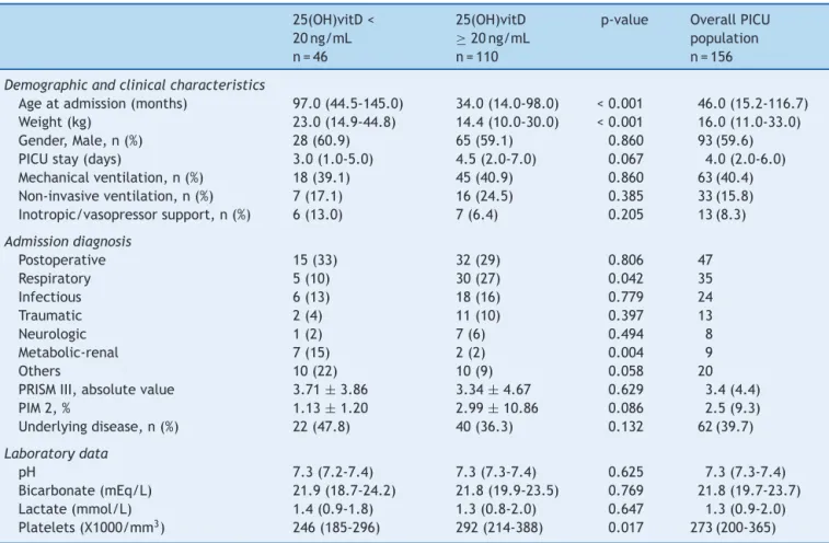 Table 3 Demographic, clinical, and laboratory data in the overall PICU population and in patients with and without vitamin D deficiency