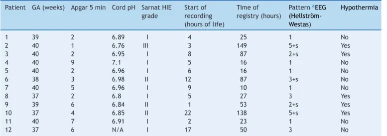 Table 2 Clinical and aEEG characteristics of encephalopathy patients.