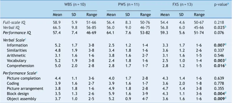 Table 2 Means, standard deviations, age ranges, and WISC-III subtests in WBS, PWS, and FXS.