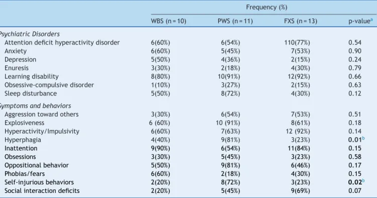 Table 3 Frequencies of psychiatric disorders/symptoms and behavioral features in WBS, PWS, and FXS.
