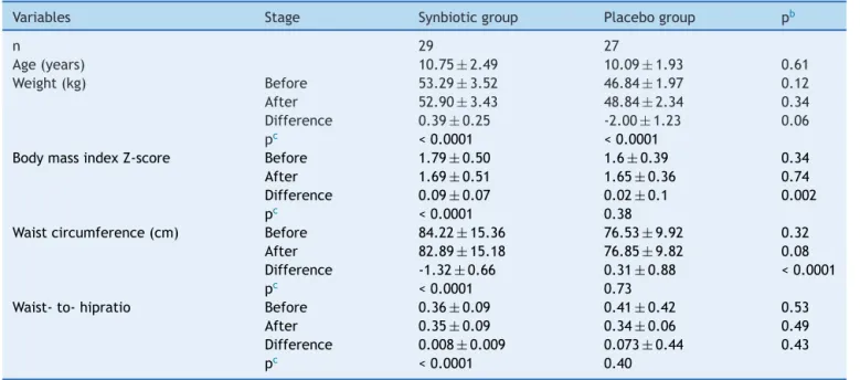 Table 1 Anthropometric measures a of participants before and after the trial.