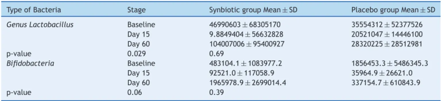 Table 3 Bacterial count in stool at three times during the trial.