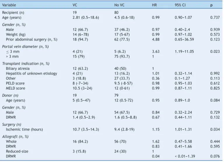 Table 1 Sample characteristics and univariate analysis. Variable VC No VC HR 95% CI p Recipient (n) 19 80 Age (years) 2.81 (0.5---18.6) 4.5 (0.6-18) 0.99 0.90---1.07 0.737 Gender (n, %) Male 12 (66.7) 37 (46.2) 0.97 0.40---2.4 0.939 Weight (kg) 14 (6---78)