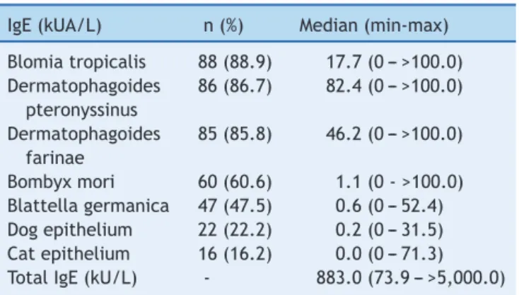 Table 1 Frequency of positivity to specific IgEs through Immunocap® (&gt; 0.7 kUA/L) and serum levels of specific and total IgEs.