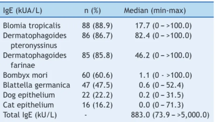 Table 1 Frequency of positivity to specific IgEs through Immunocap® (> 0.7 kUA/L) and serum levels of specific and total IgEs.