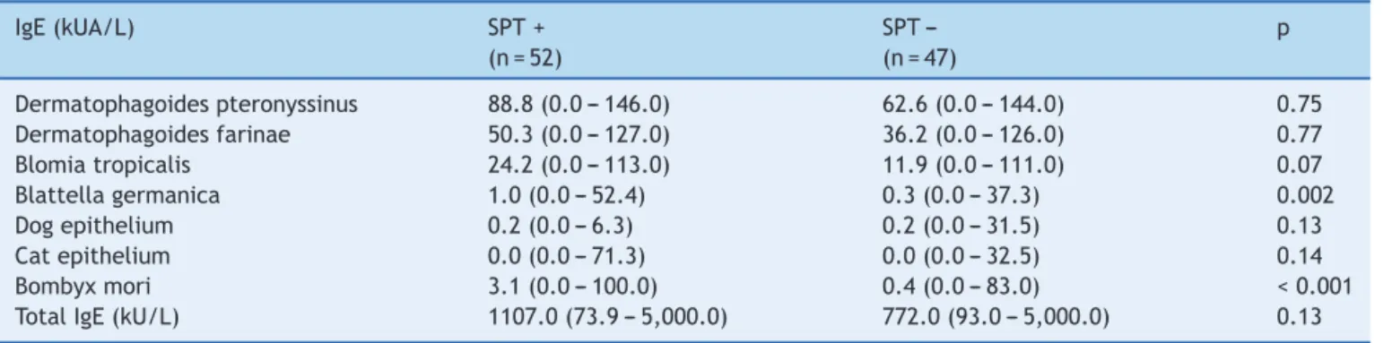 Table 3 Serum levels of total and specific IgE according to SPT positivity for Bombyx mori (n = 99).