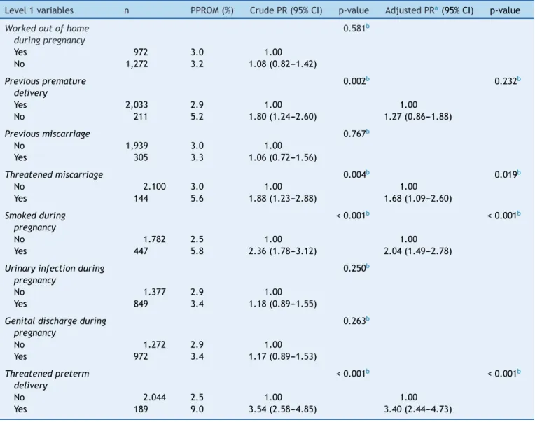 Table 2 Maternal diseases related to the occurrence of preterm premature rupture of fetal membranes