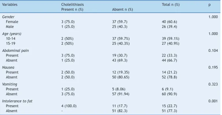 Table 1 Distribution of medical history variables according to the presence of cholelithiasis.