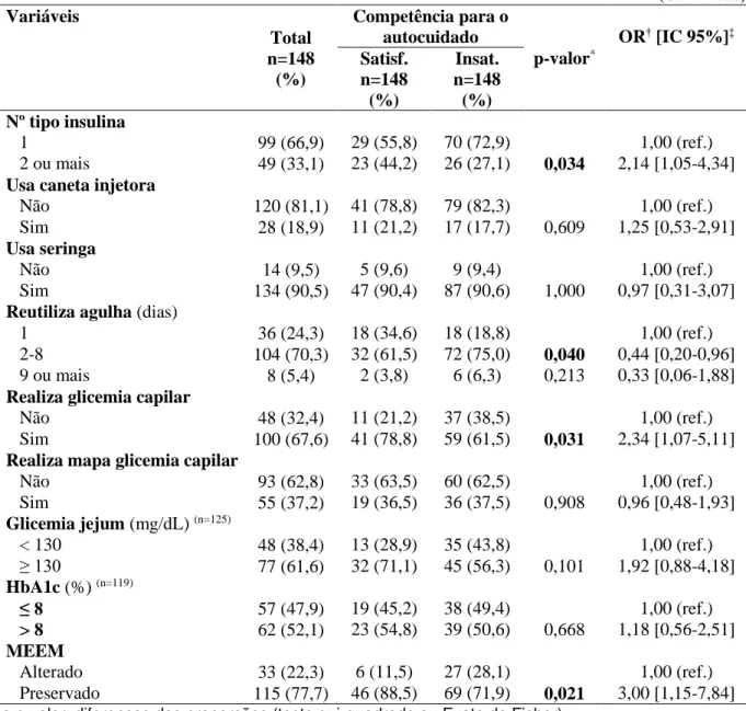 TABELA 2 - Características clínicas de septuagenários ou mais idosos, usuários de insulina, segundo  variável desfecho competência para o autocuidado