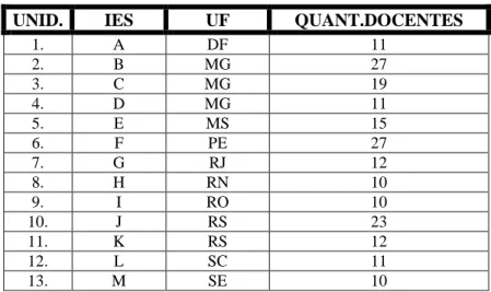 Tabela 1. Quantitativo de IES e docentes pesquisados  