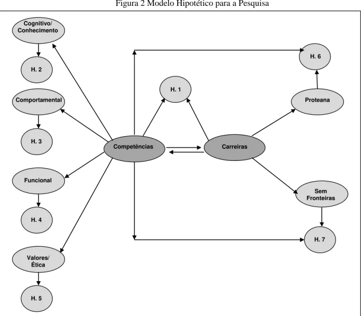 Figura 2 Modelo Hipotético para a Pesquisa 