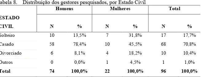 Tabela 8.  Distribuição dos gestores pesquisados, por Estado Civil    