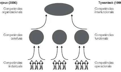 Figura 1.  Exemplos de abordagens que fazem o vínculo entre o nível individual e o nível  organizacional das competências com base na teoria dos sistemas
