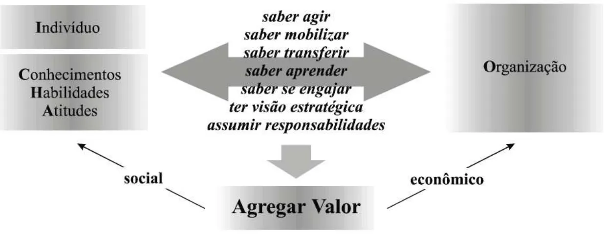 Figura 3.  Competências como Fonte de Valor para o Indivíduo e para a Organização 