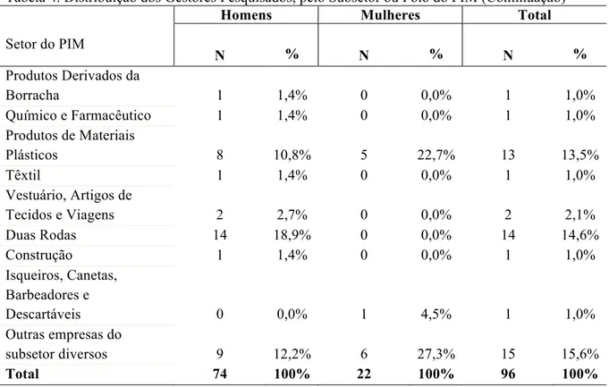 Tabela 4. Distribuição dos Gestores Pesquisados, pelo Subsetor ou Polo do PIM (Continuação) 