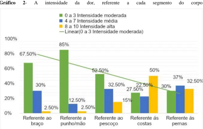 Gráfico  2-  A  intensidade  da  dor,  referente  a  cada  segmento  do  corpo