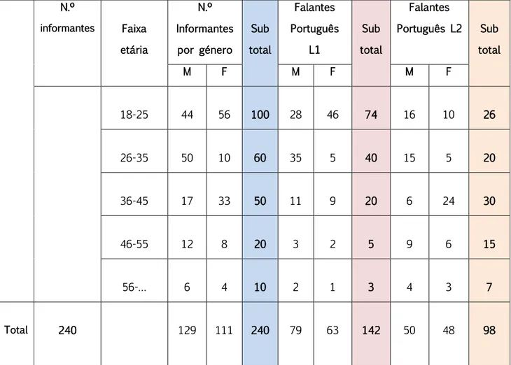 Figura 11 – Perfil linguístico dos informantes 