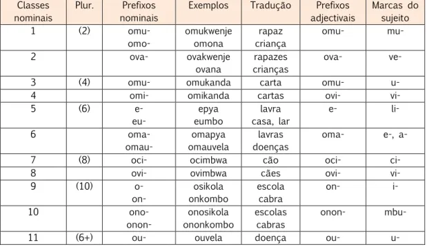 Figura 32  5 – Sistema de classes da língua nyaneka 