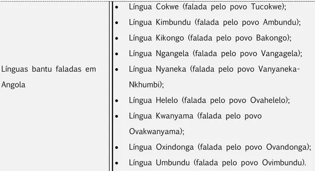 Figura 7 – Línguas bantu faladas em Angola 