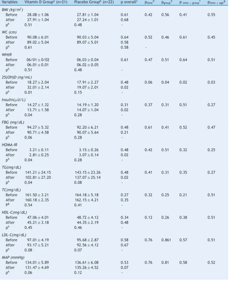 Table 1 Characteristics of participants at baseline and after the trial.
