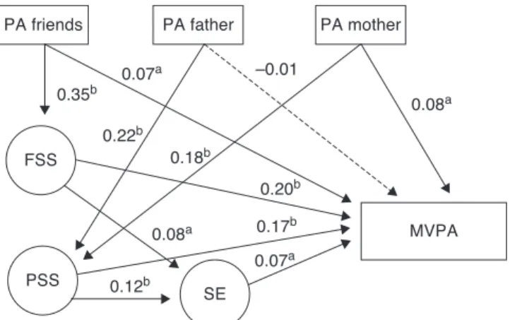 Figure 2 Final model for the analysis of the association between physical activity (PA) and parents’ (PSS) and friends’