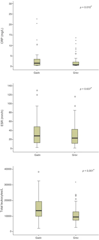 Figure 1 Distribution by age range of cases in the groups Gadv (n = 58) and Grsv (n = 134) a .