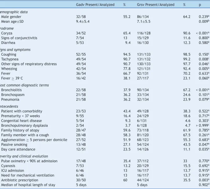 Table 1 Clinical and epidemiological aspects of the cases in the Gadv and Grsv groups.