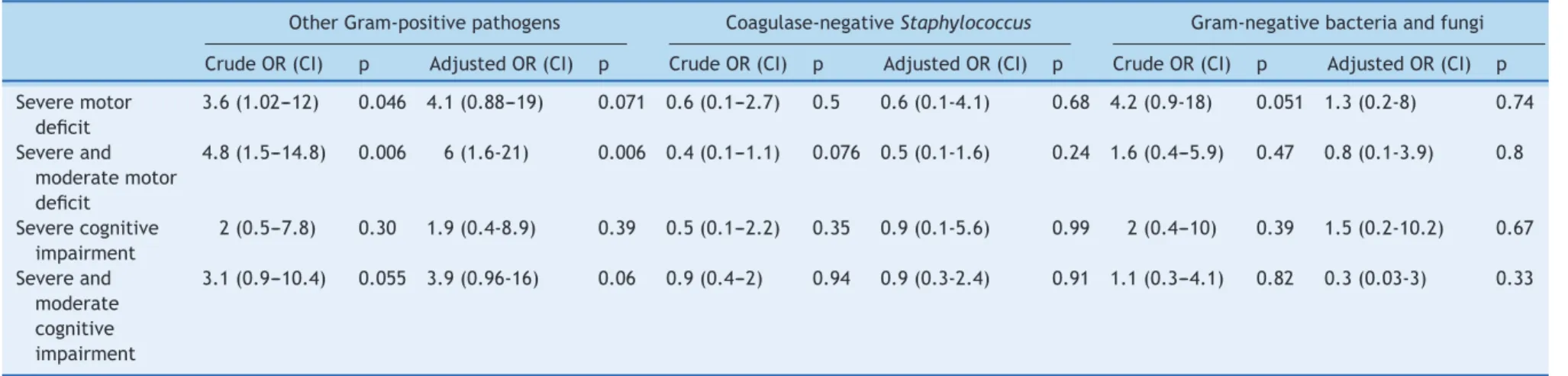 Table 3 Neurodevelopment at 2 years of corrected age by group of pathogens in septic neonates - multivariate analysis a