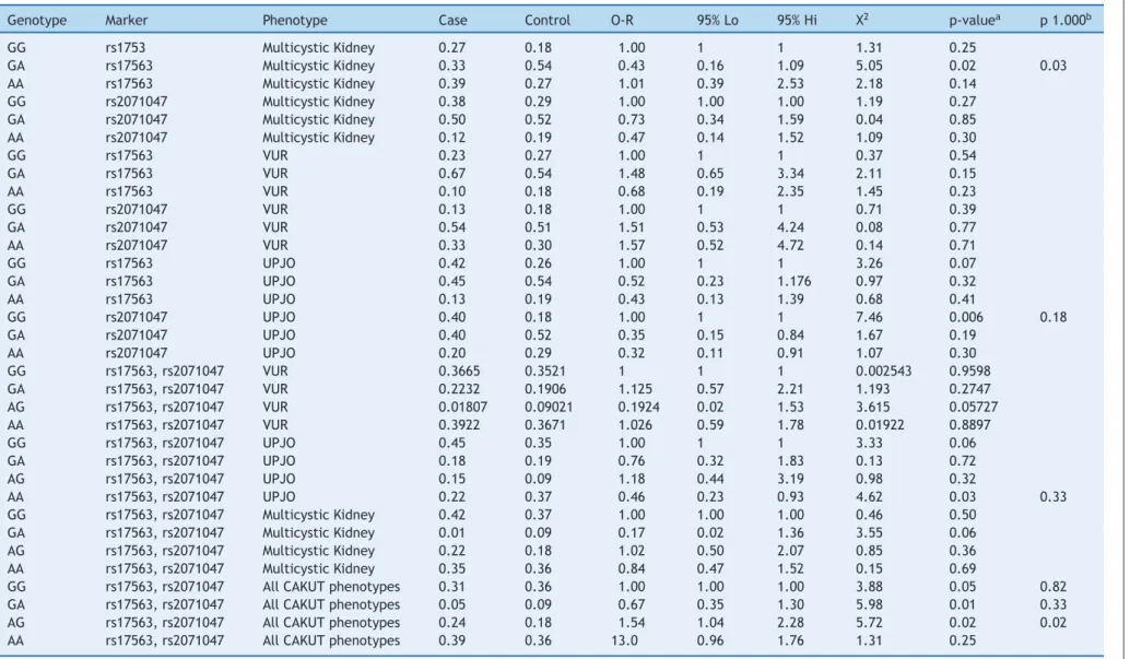 Table 2 Data regarding all genotype and haplotype analysis of all markers and associations with CAKUT patients and controls.