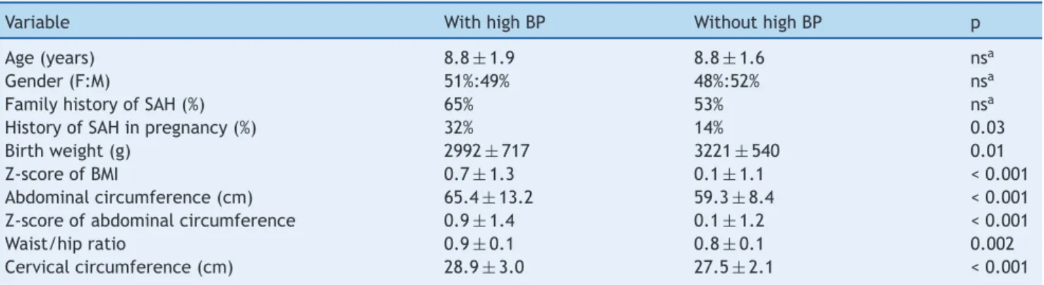 Table 3 Distribution of independent variables in patients with and without high blood pressure (BP).