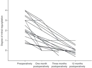 Figure 1 The regression of mitral regurgitation (MR) to various extents preoperatively through one, three, and 12 months postoperatively