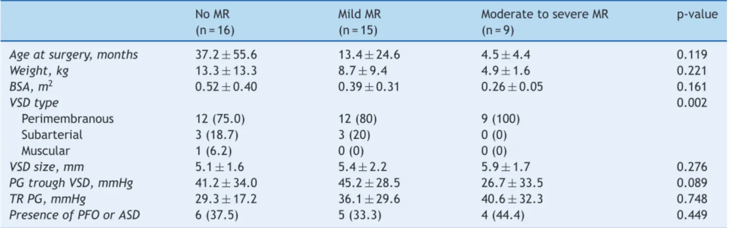Table 1 Subject characteristics according to the grade of mitral regurgitation. No MR (n = 16) Mild MR(n = 15) Moderate to severe MR(n = 9) p-value