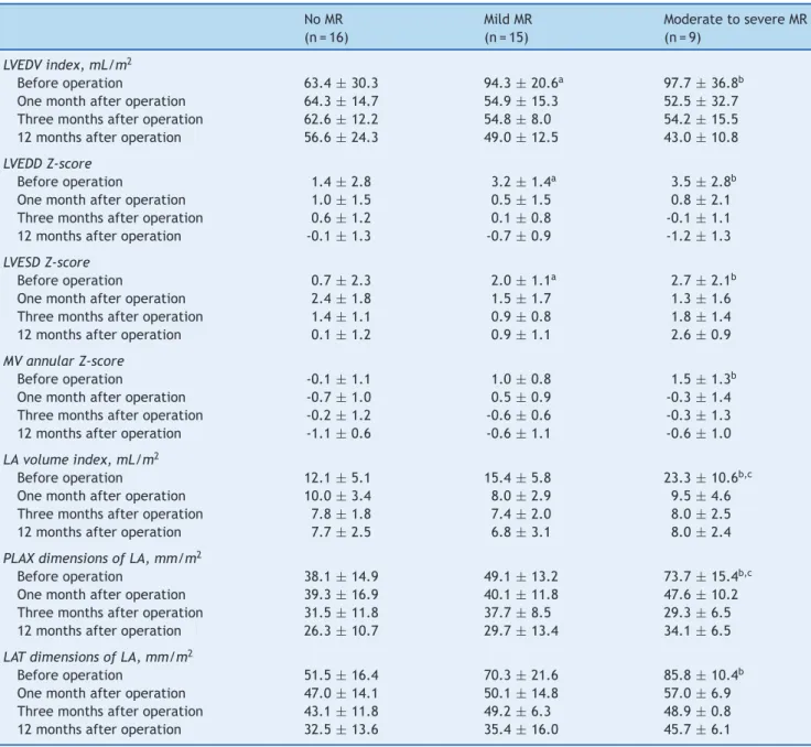 Table 2 Left heart echocardiographic parameters before and at one, three, and 12 months after surgical closure of ventricular septal defect, according to the degree of mitral regurgitation.