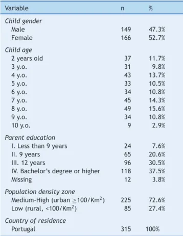 Table 1 Socio-demographic characterization of the vali- vali-dation sample (n = 315). Variable n % Child gender Male 149 47.3% Female 166 52.7% Child age 2 years old 37 11.7% 3 y.o