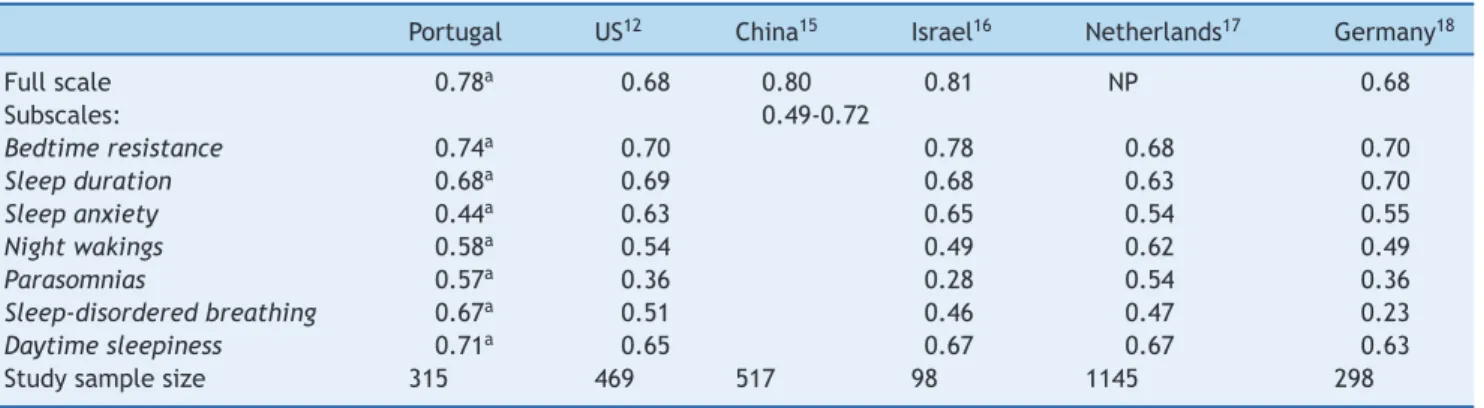 Table 2 CSHQ internal consistencies (Cronbach’s ␣ ) in community samples from different countries.