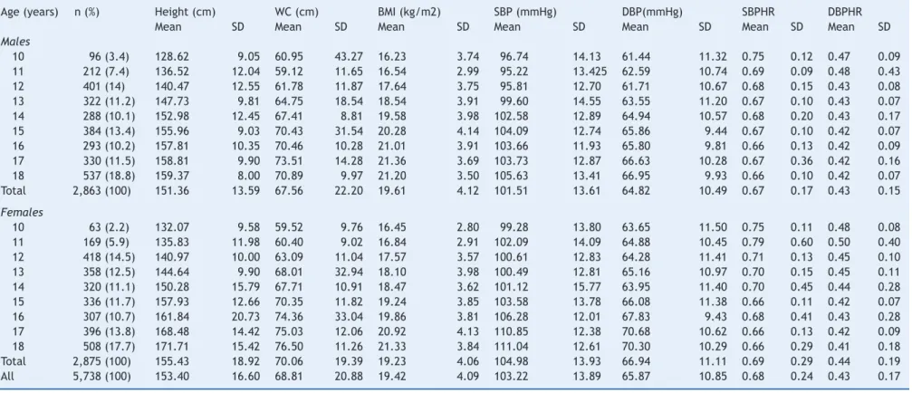 Table 1 Characteristics of the study population by age and gender: the CASPIAN-III Study.