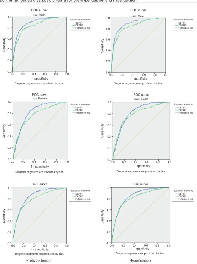 Figure 1 Receiver operating characteristic curves of sensitivities and specificities for the optimal thresholds of blood pressure- pressure-to-height ratios for diagnosing pre-hypertension and hypertension by gender: CASPIAN-III study.