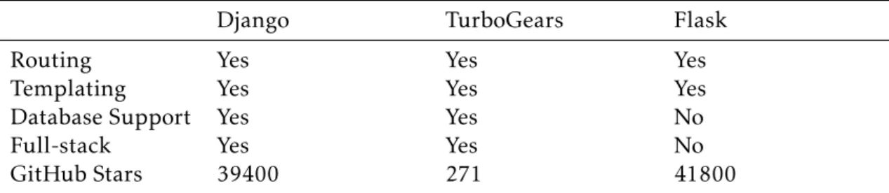 Table 2.1: Python oriented web-framework comparison.