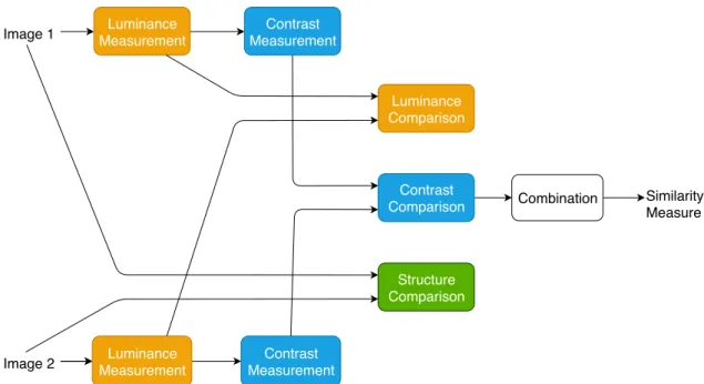Figure 2.3: SSIM algorithm steps. Adapted from [16] (simplified).