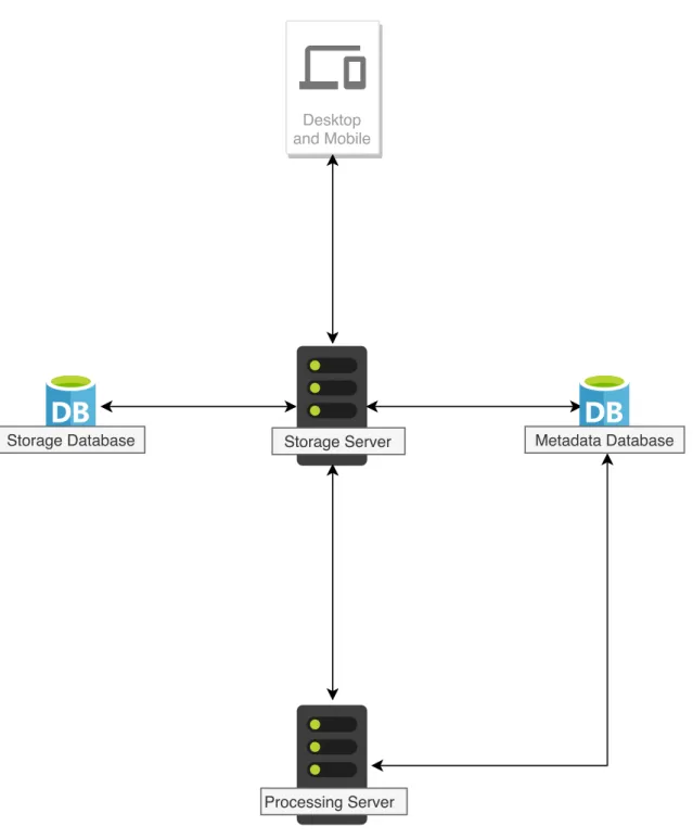 Figure 3.1: photo|uniq system architecture.