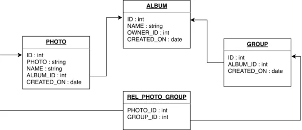 Figure 3.2: Storage data model.