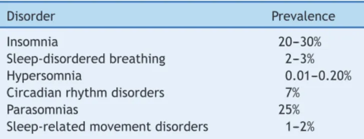 Table 2 Prevalence of sleep disorders in childhood accord- accord-ing to ICSD-3.